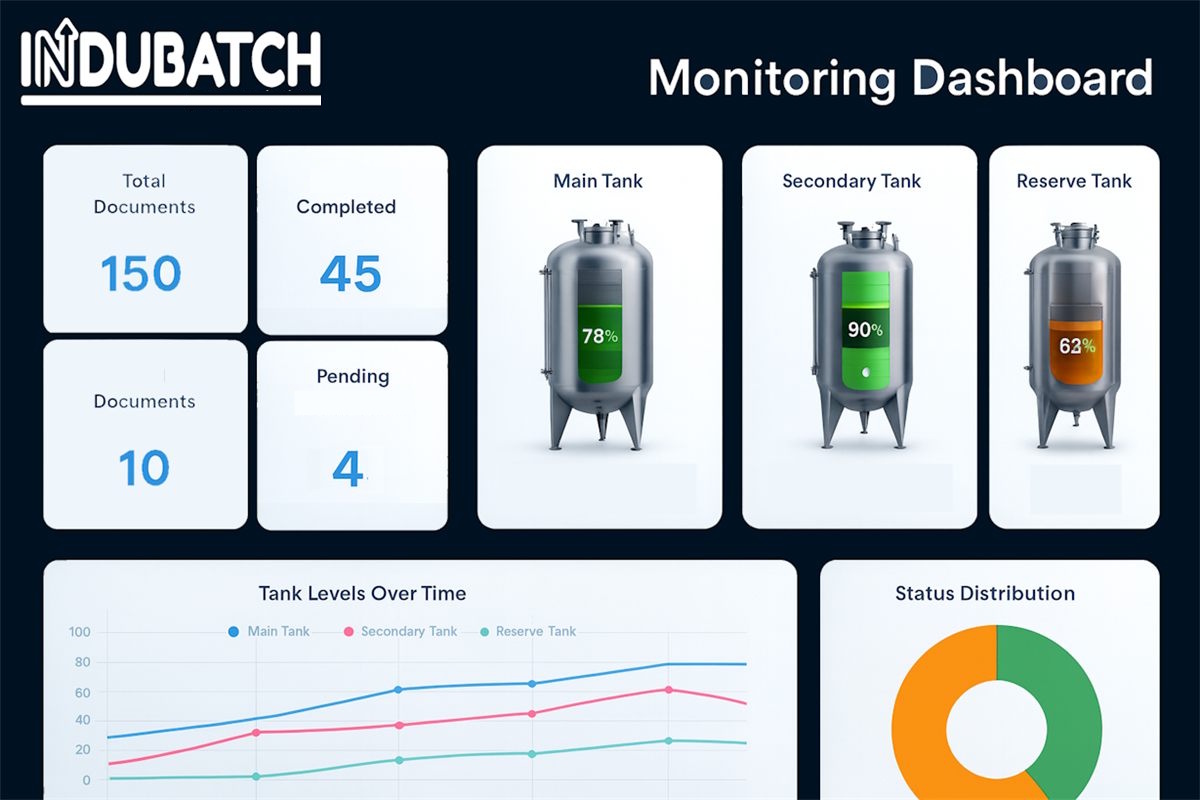 Plant monitoring dashboard with tank levels, pending documents and trends